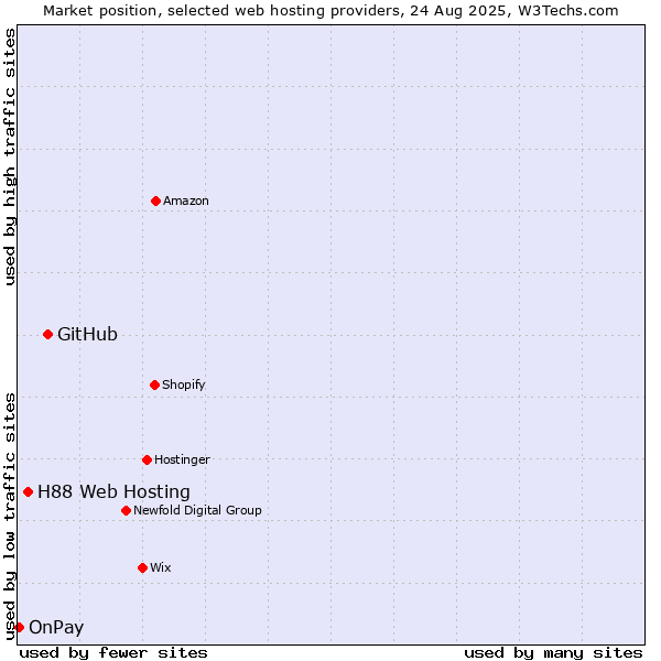 Market position of GitHub vs. H88 Web Hosting vs. OnPay