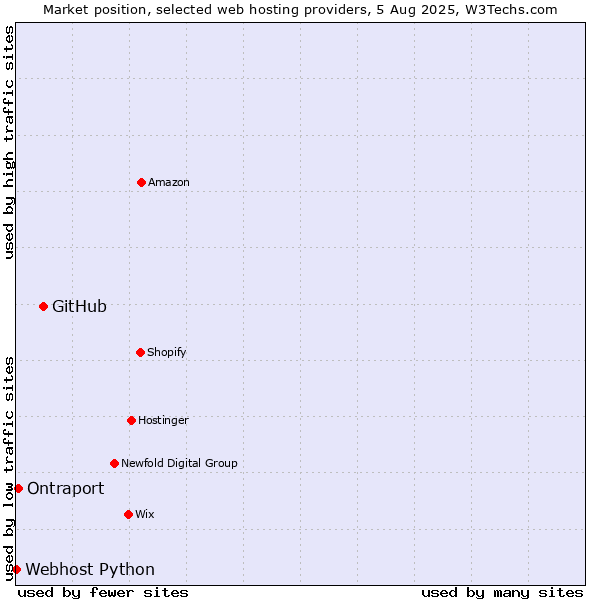 Market position of GitHub vs. Ontraport vs. Webhost Python