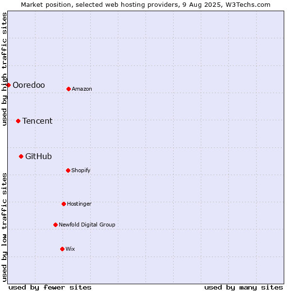 Market position of GitHub vs. Tencent vs. Ooredoo