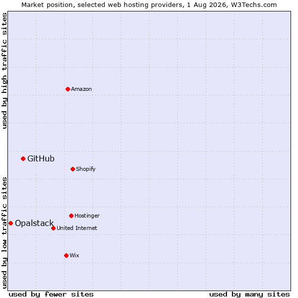 Market position of GitHub vs. Opalstack