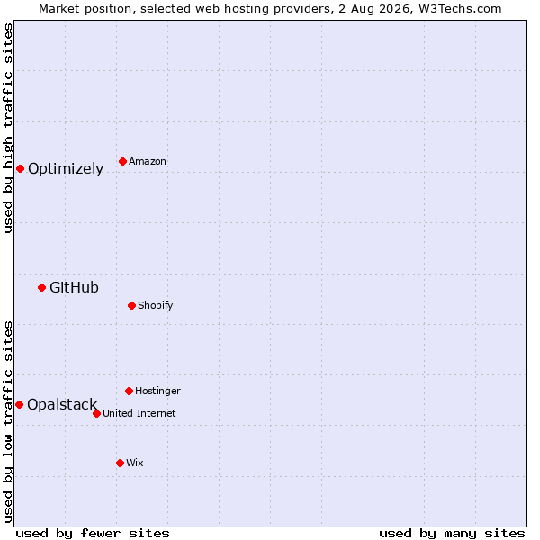 Market position of GitHub vs. Optimizely vs. Opalstack