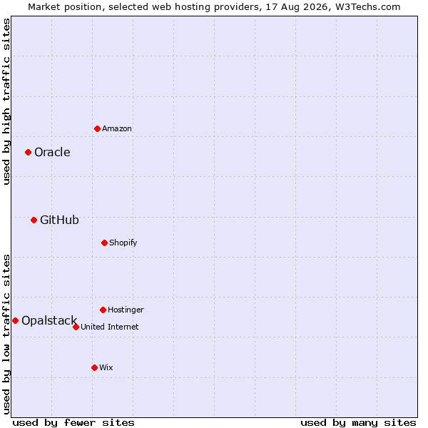 Market position of GitHub vs. Oracle vs. Opalstack