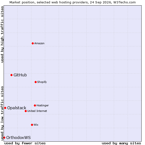 Market position of GitHub vs. Opalstack vs. OrthodoxWS
