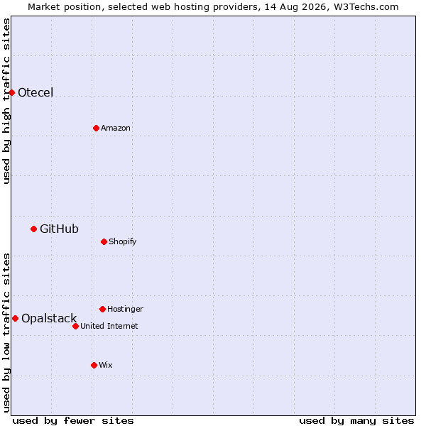 Market position of GitHub vs. Opalstack vs. Otecel