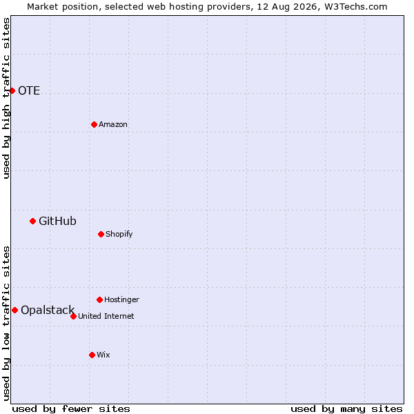 Market position of GitHub vs. Opalstack vs. OTE