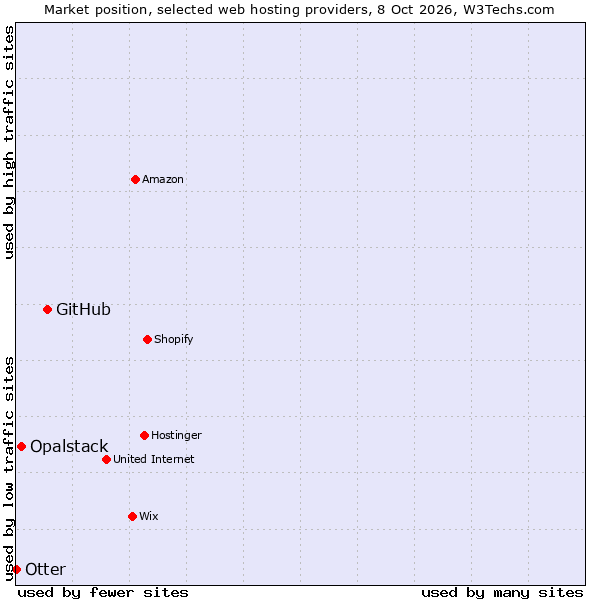 Market position of GitHub vs. Opalstack vs. Otter