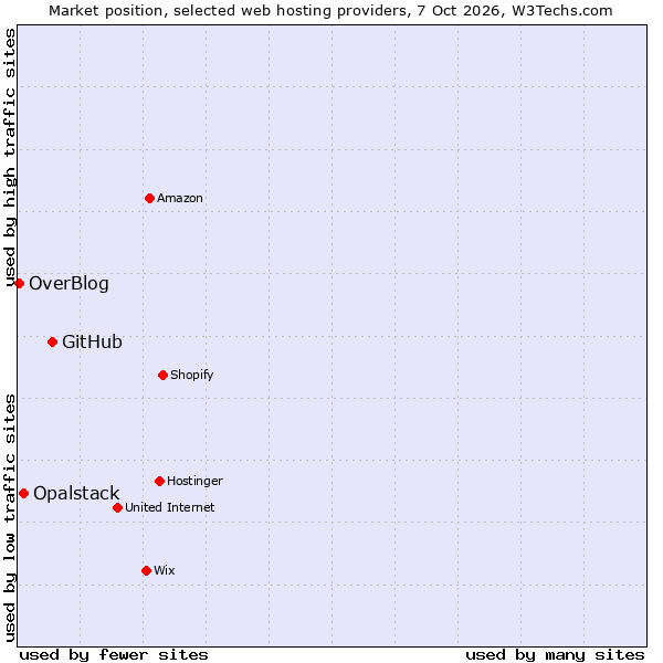 Market position of GitHub vs. Opalstack vs. OverBlog