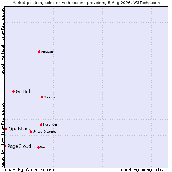 Market position of GitHub vs. Opalstack vs. PageCloud