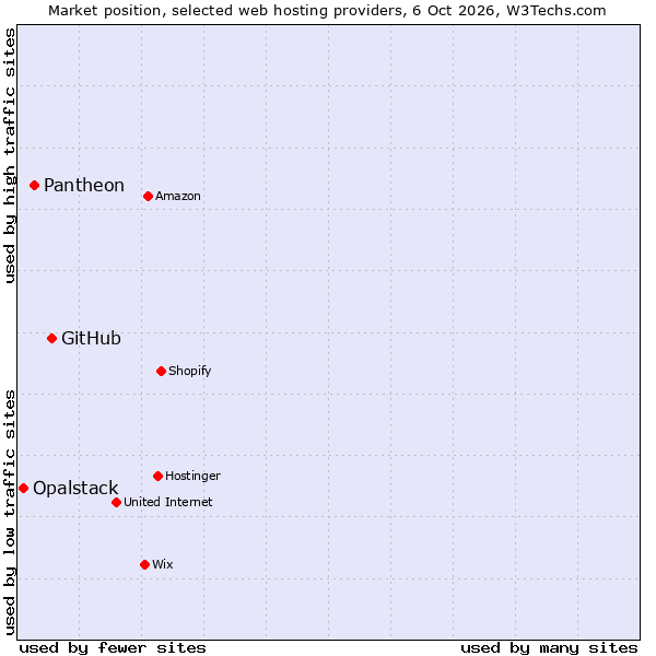 Market position of GitHub vs. Pantheon vs. Opalstack