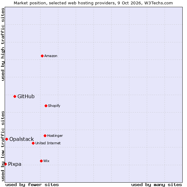 Market position of GitHub vs. Opalstack vs. Pixpa