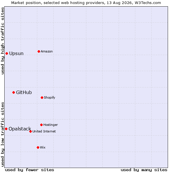 Market position of GitHub vs. Upsun vs. Opalstack