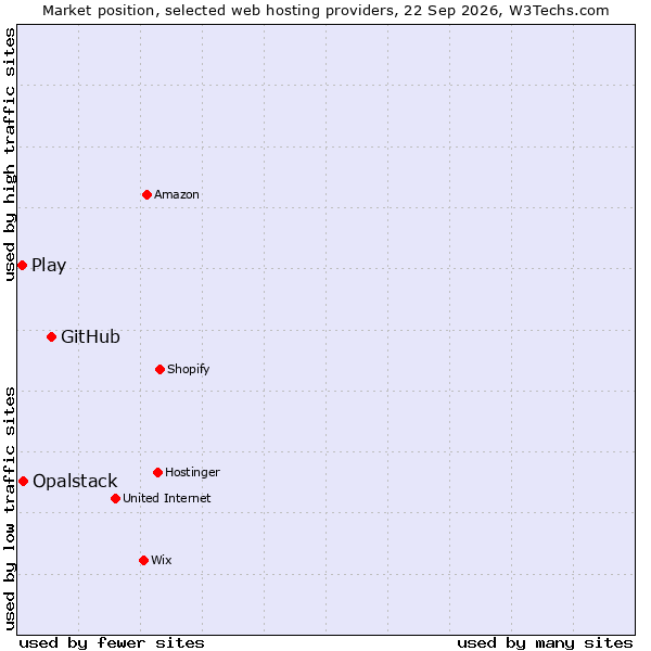 Market position of GitHub vs. Opalstack vs. Play