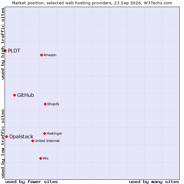 Market position of GitHub vs. Opalstack vs. PLDT