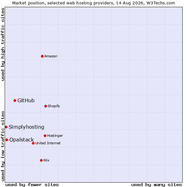 Market position of GitHub vs. Opalstack vs. Simplyhosting
