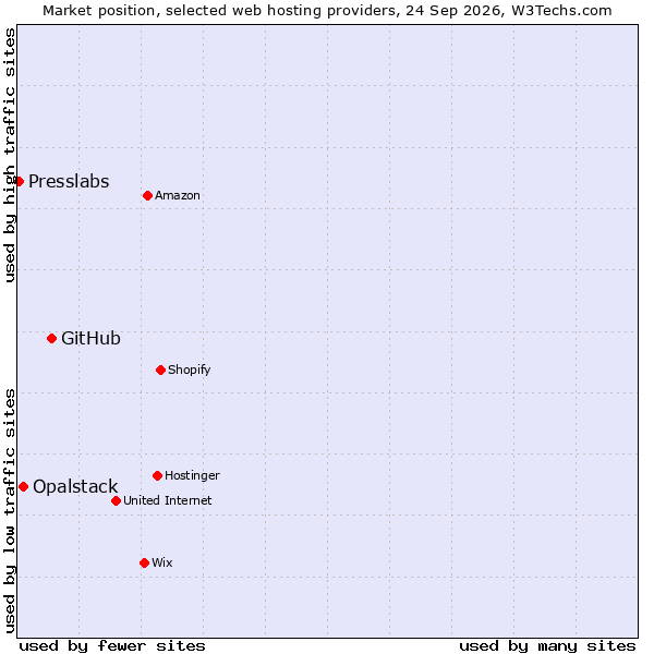 Market position of GitHub vs. Opalstack vs. Presslabs