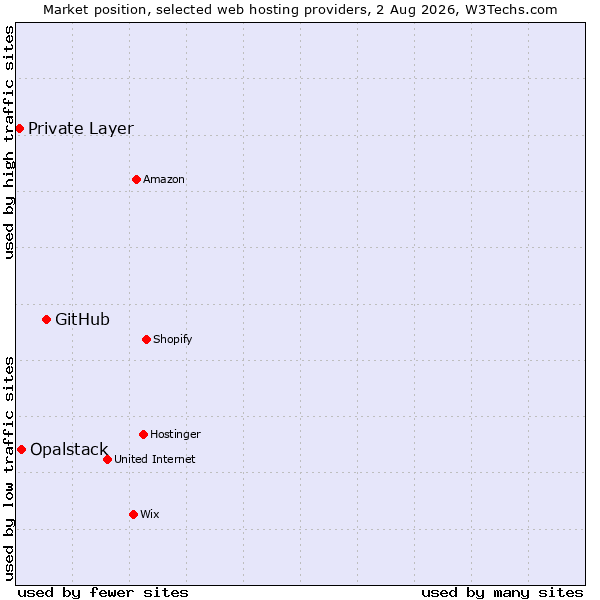Market position of GitHub vs. Opalstack vs. Private Layer