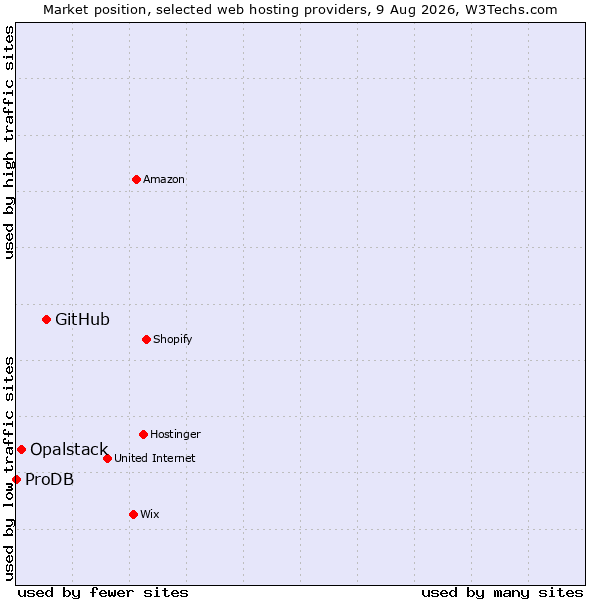 Market position of GitHub vs. Opalstack vs. ProDB