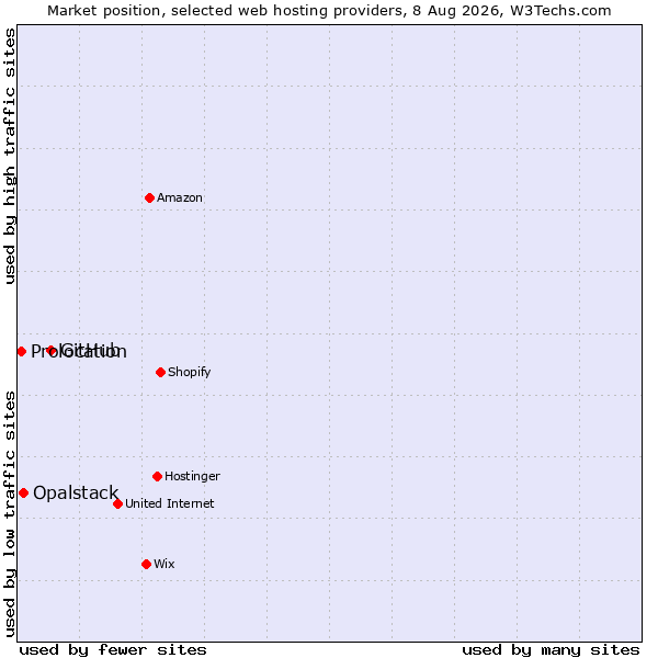 Market position of GitHub vs. Opalstack vs. Prolocation