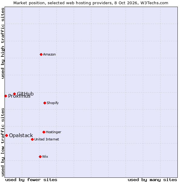 Market position of GitHub vs. Opalstack vs. Proximus