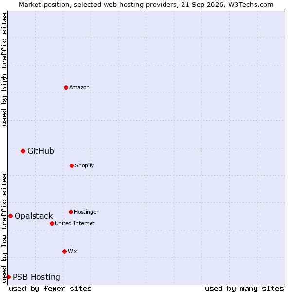 Market position of GitHub vs. Opalstack vs. PSB Hosting