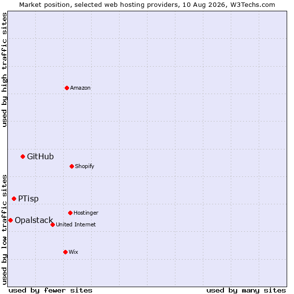 Market position of GitHub vs. PTisp vs. Opalstack