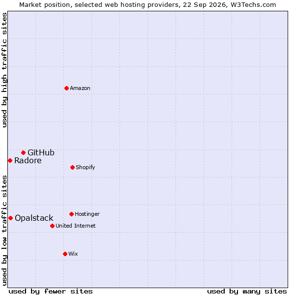 Market position of GitHub vs. Opalstack vs. Radore