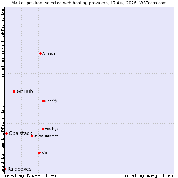 Market position of GitHub vs. Opalstack vs. Raidboxes