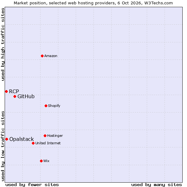 Market position of GitHub vs. Opalstack vs. RCP