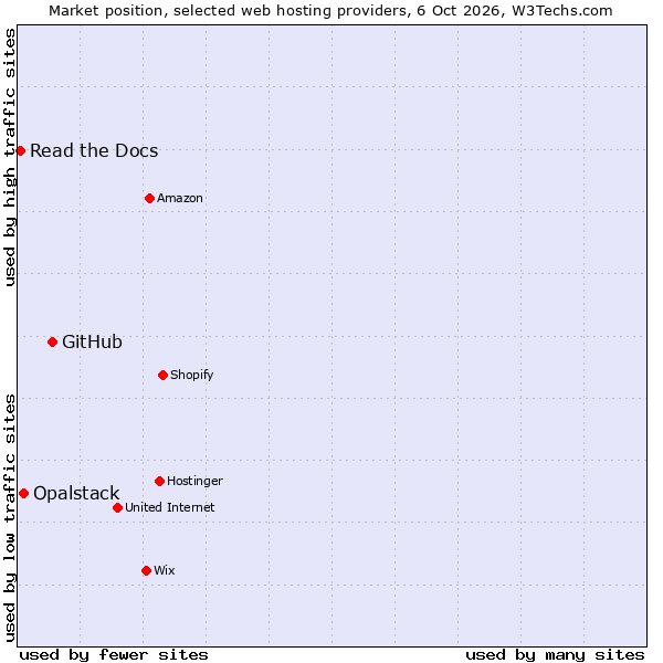Market position of GitHub vs. Opalstack vs. Read the Docs
