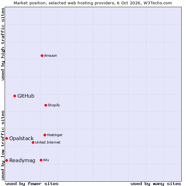 Market position of GitHub vs. Opalstack vs. Readymag