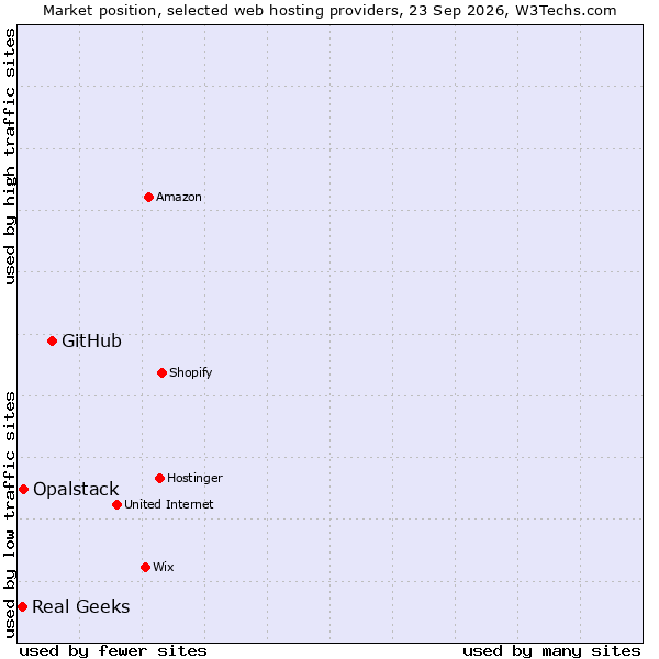Market position of GitHub vs. Opalstack vs. Real Geeks