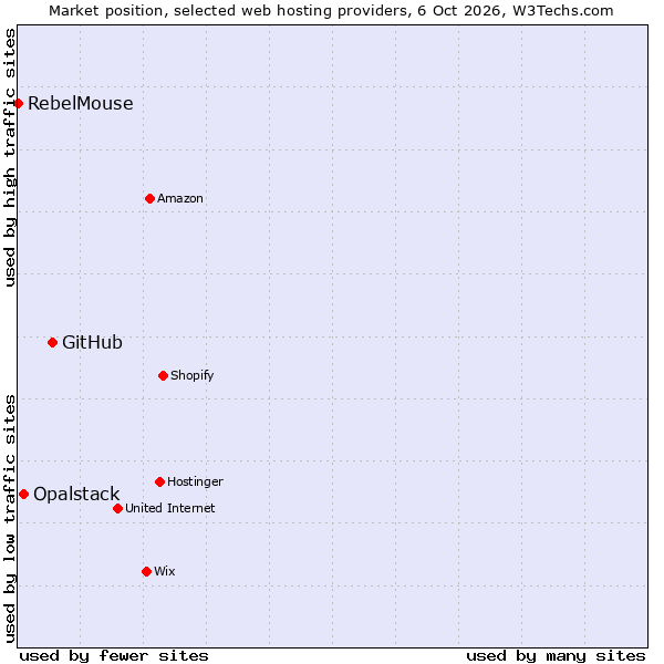 Market position of GitHub vs. Opalstack vs. RebelMouse