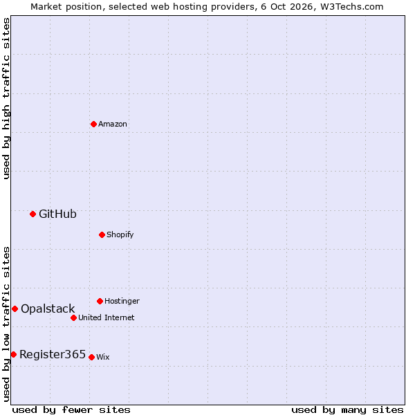 Market position of GitHub vs. Opalstack vs. Register365