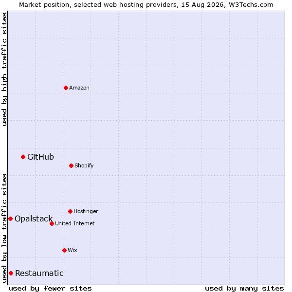 Market position of GitHub vs. Restaumatic vs. Opalstack
