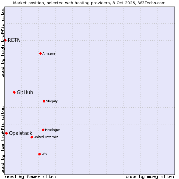 Market position of GitHub vs. Opalstack vs. RETN