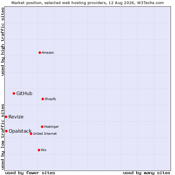 Market position of GitHub vs. Opalstack vs. Revize