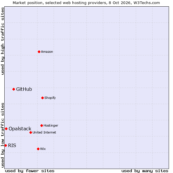 Market position of GitHub vs. Opalstack vs. RIS