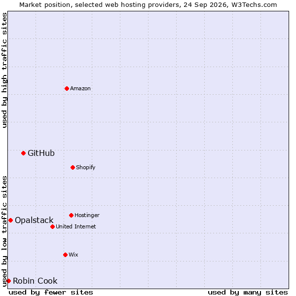 Market position of GitHub vs. Opalstack vs. Robin Cook