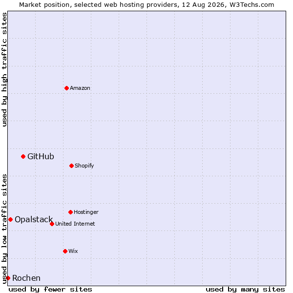 Market position of GitHub vs. Opalstack vs. Rochen