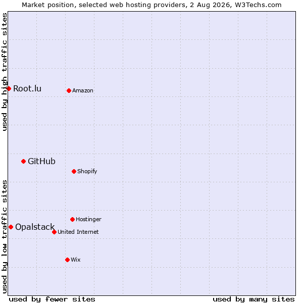 Market position of GitHub vs. Opalstack vs. Root.lu