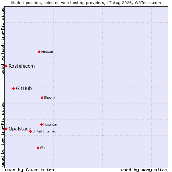 Market position of GitHub vs. Rostelecom vs. Opalstack