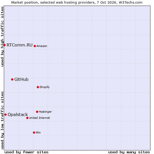 Market position of GitHub vs. Opalstack vs. RTComm.RU