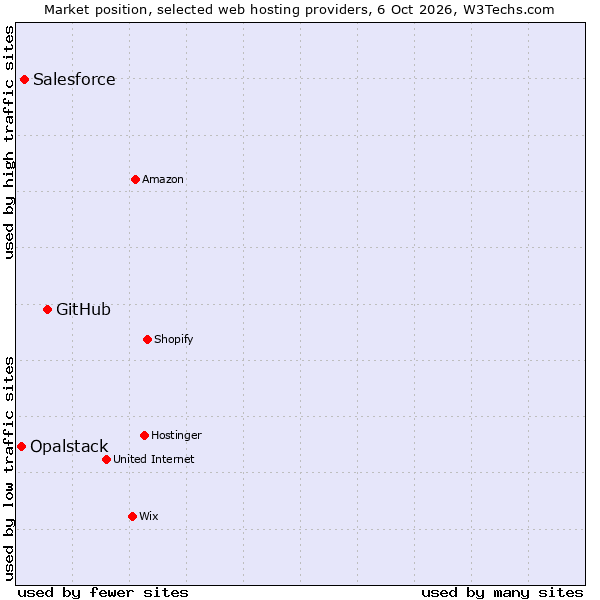 Market position of GitHub vs. Salesforce vs. Opalstack