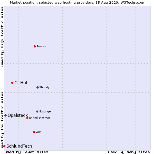 Market position of GitHub vs. Opalstack vs. SchlundTech