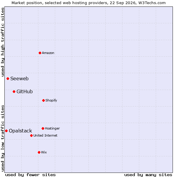 Market position of GitHub vs. Seeweb vs. Opalstack