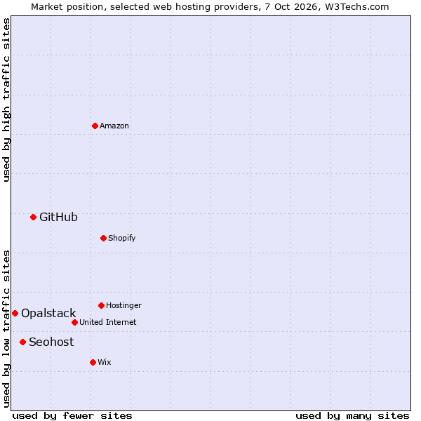 Market position of GitHub vs. Seohost vs. Opalstack