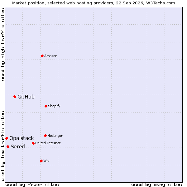 Market position of GitHub vs. Sered vs. Opalstack