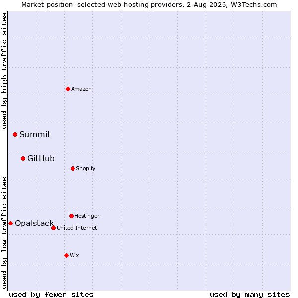 Market position of GitHub vs. Summit vs. Opalstack