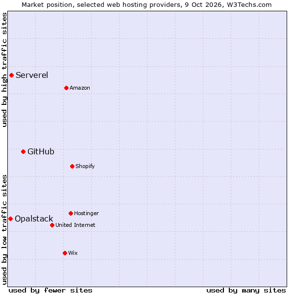 Market position of GitHub vs. Serverel vs. Opalstack