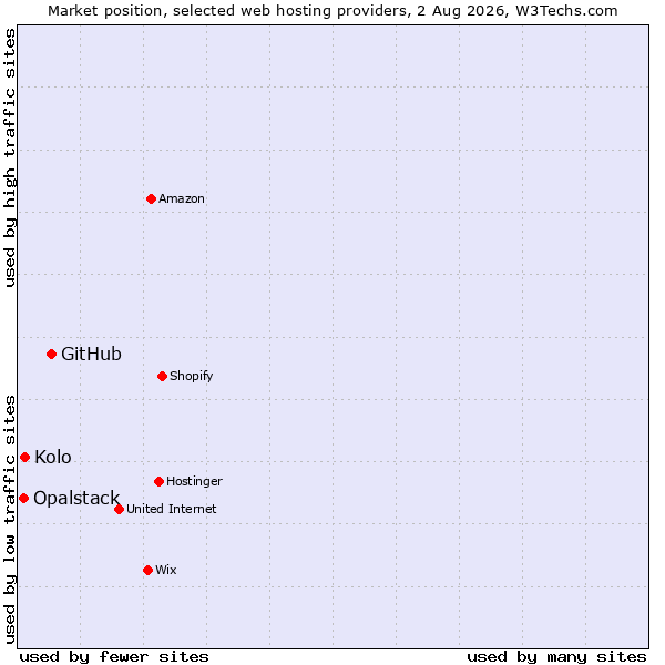 Market position of GitHub vs. Kolo vs. Opalstack